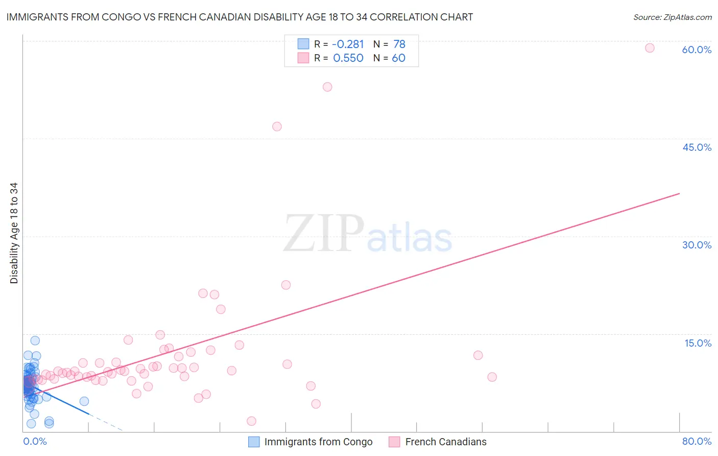 Immigrants from Congo vs French Canadian Disability Age 18 to 34