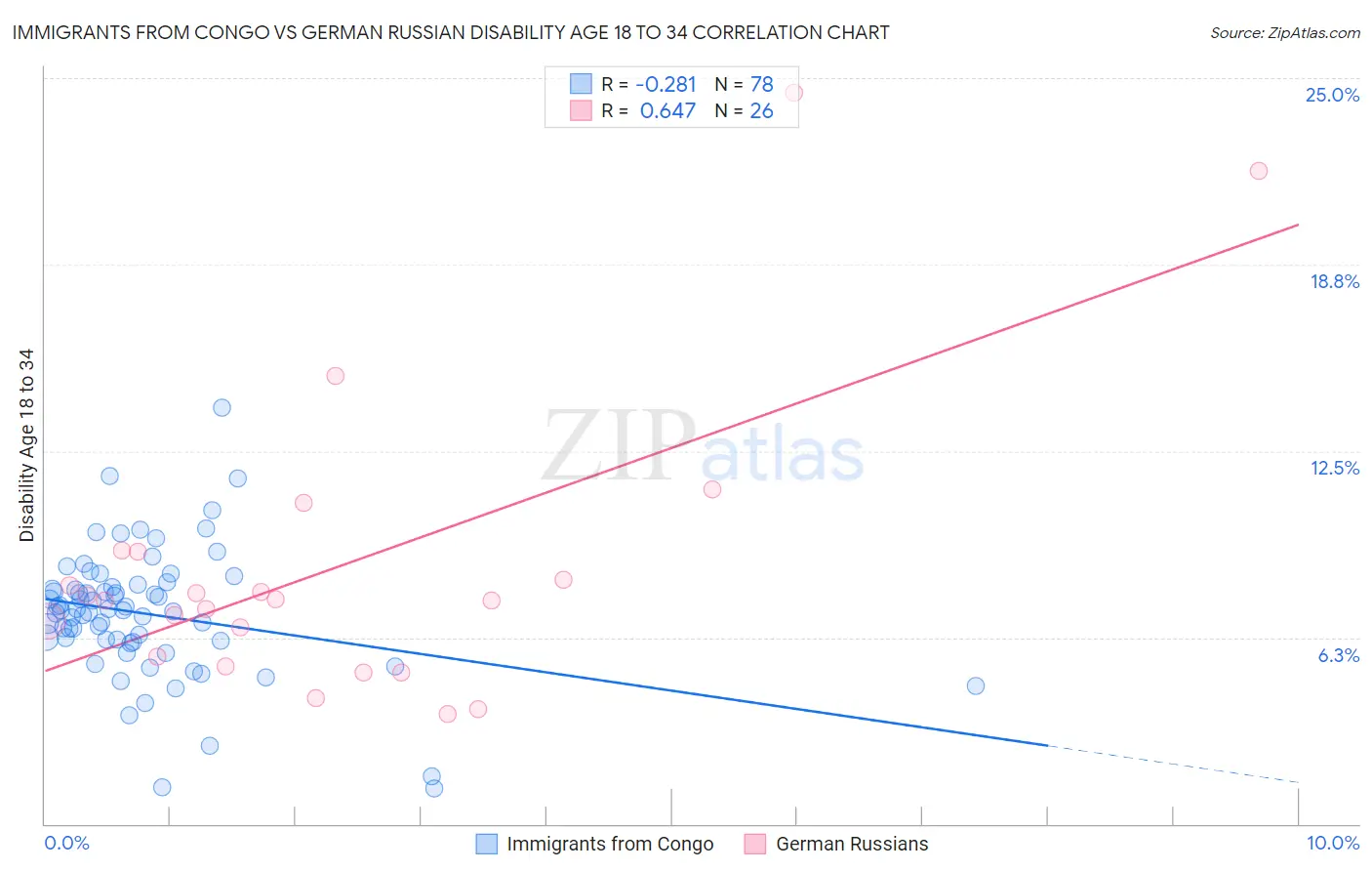 Immigrants from Congo vs German Russian Disability Age 18 to 34