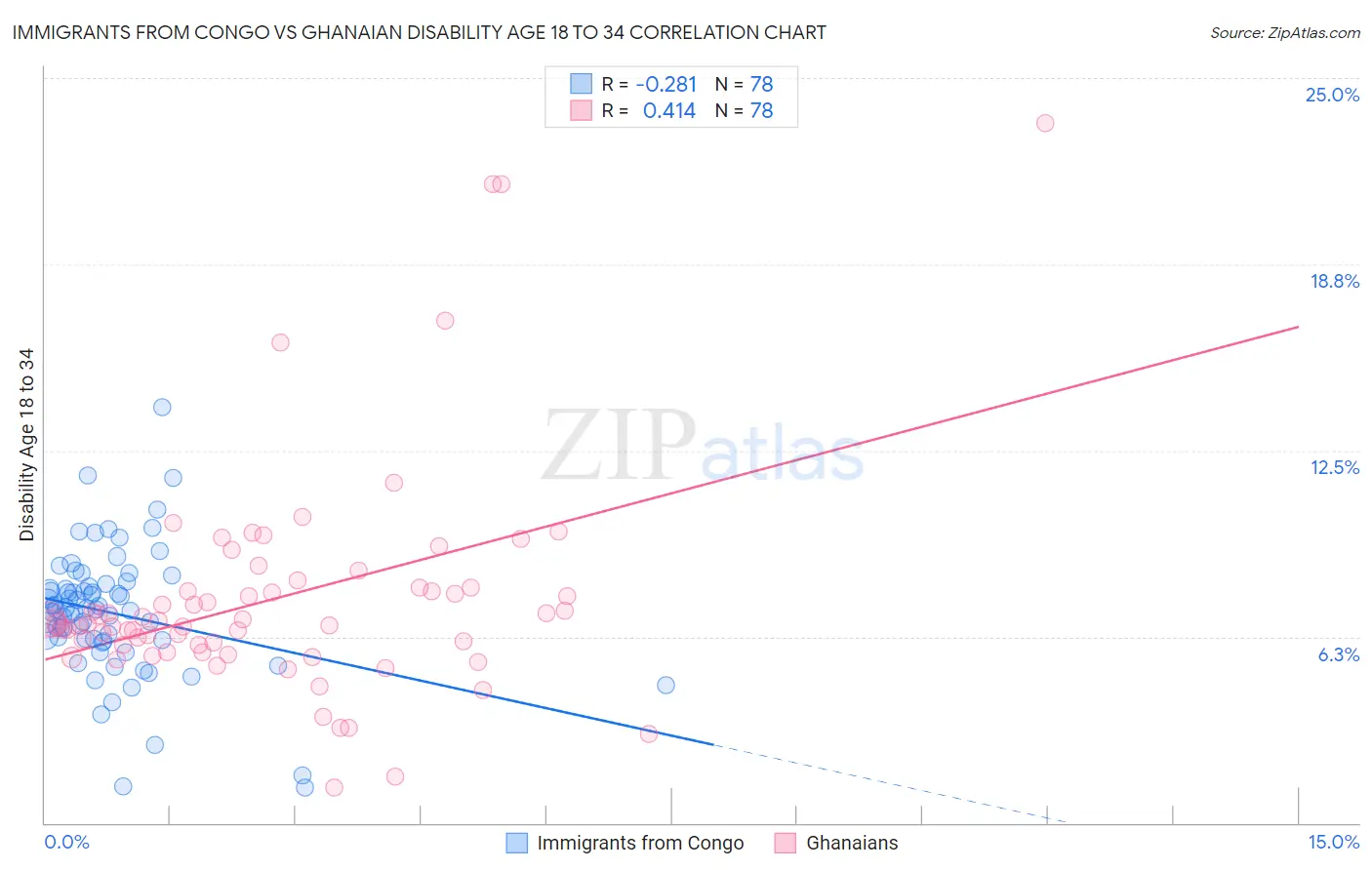 Immigrants from Congo vs Ghanaian Disability Age 18 to 34