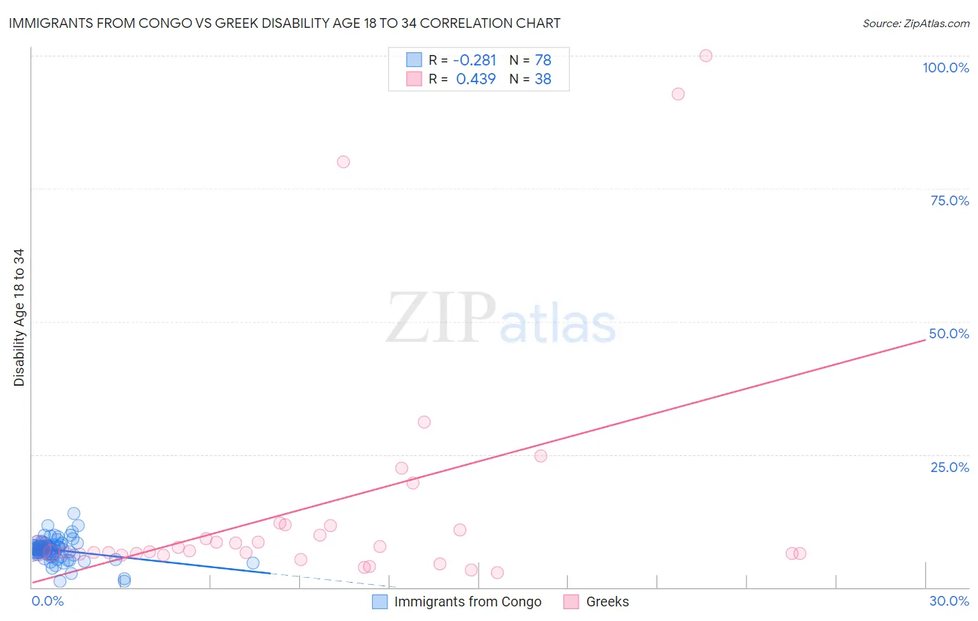 Immigrants from Congo vs Greek Disability Age 18 to 34