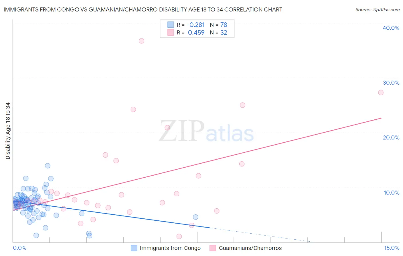 Immigrants from Congo vs Guamanian/Chamorro Disability Age 18 to 34