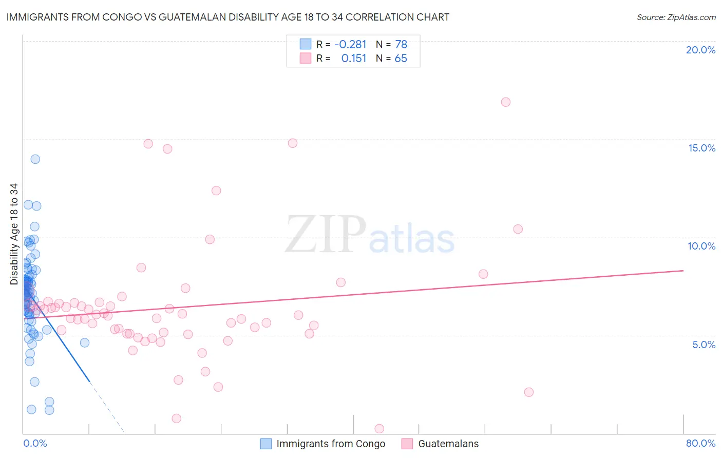 Immigrants from Congo vs Guatemalan Disability Age 18 to 34