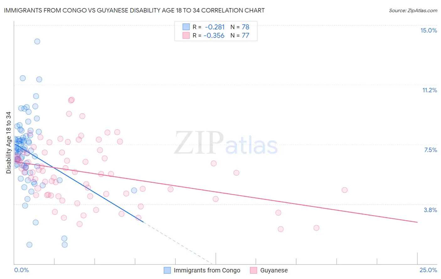 Immigrants from Congo vs Guyanese Disability Age 18 to 34