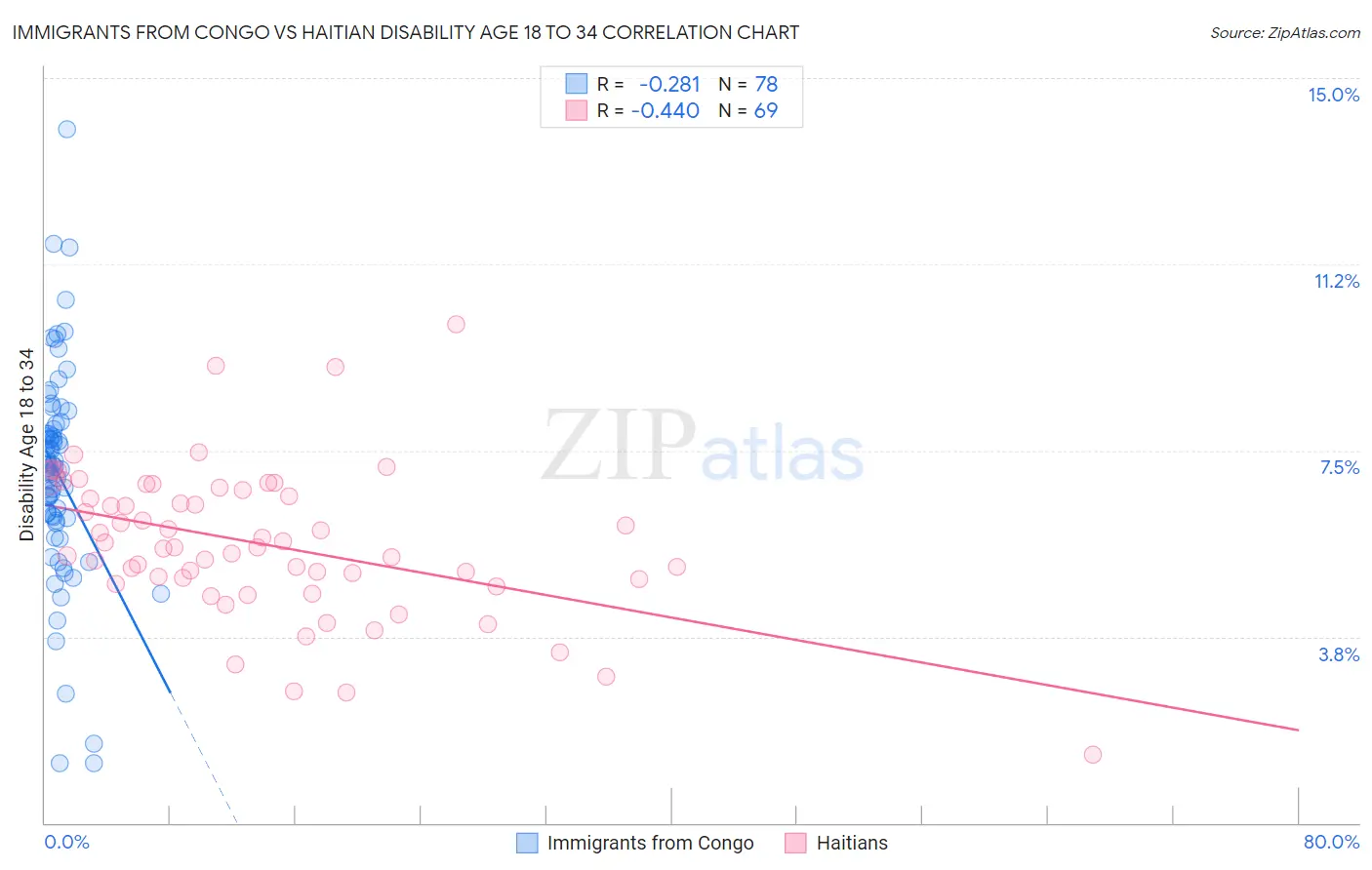 Immigrants from Congo vs Haitian Disability Age 18 to 34