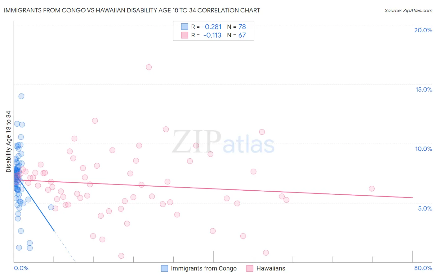 Immigrants from Congo vs Hawaiian Disability Age 18 to 34