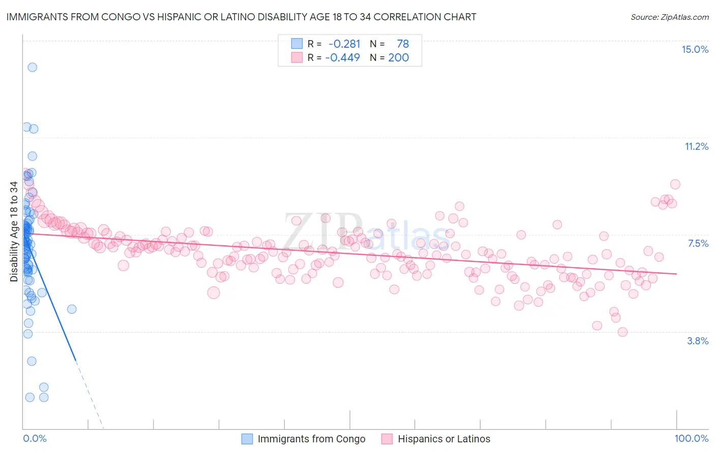 Immigrants from Congo vs Hispanic or Latino Disability Age 18 to 34