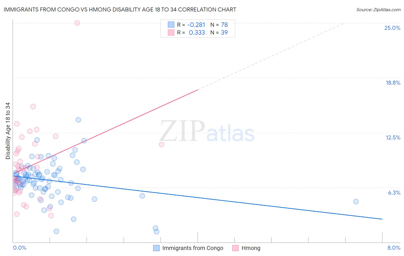 Immigrants from Congo vs Hmong Disability Age 18 to 34