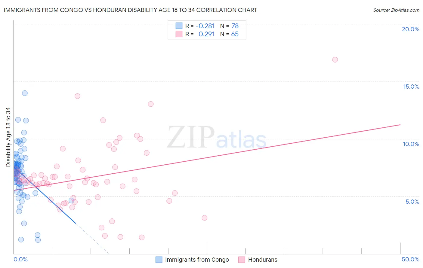 Immigrants from Congo vs Honduran Disability Age 18 to 34