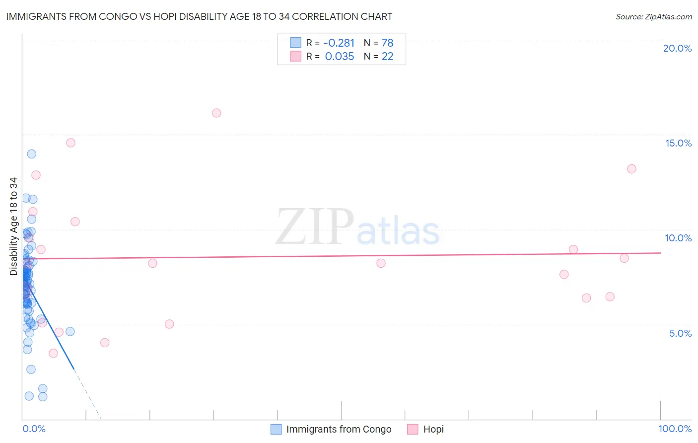 Immigrants from Congo vs Hopi Disability Age 18 to 34