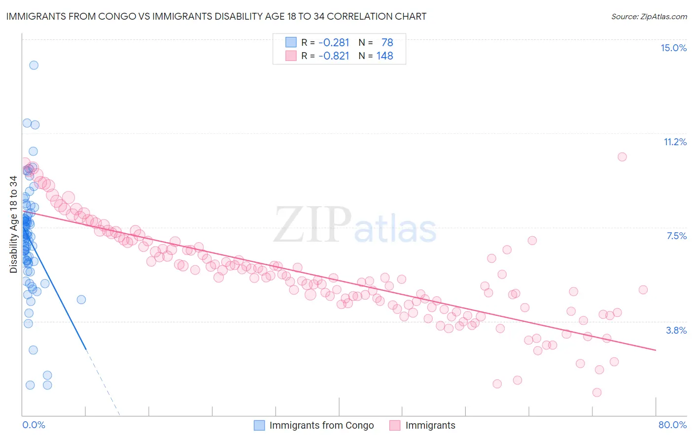 Immigrants from Congo vs Immigrants Disability Age 18 to 34