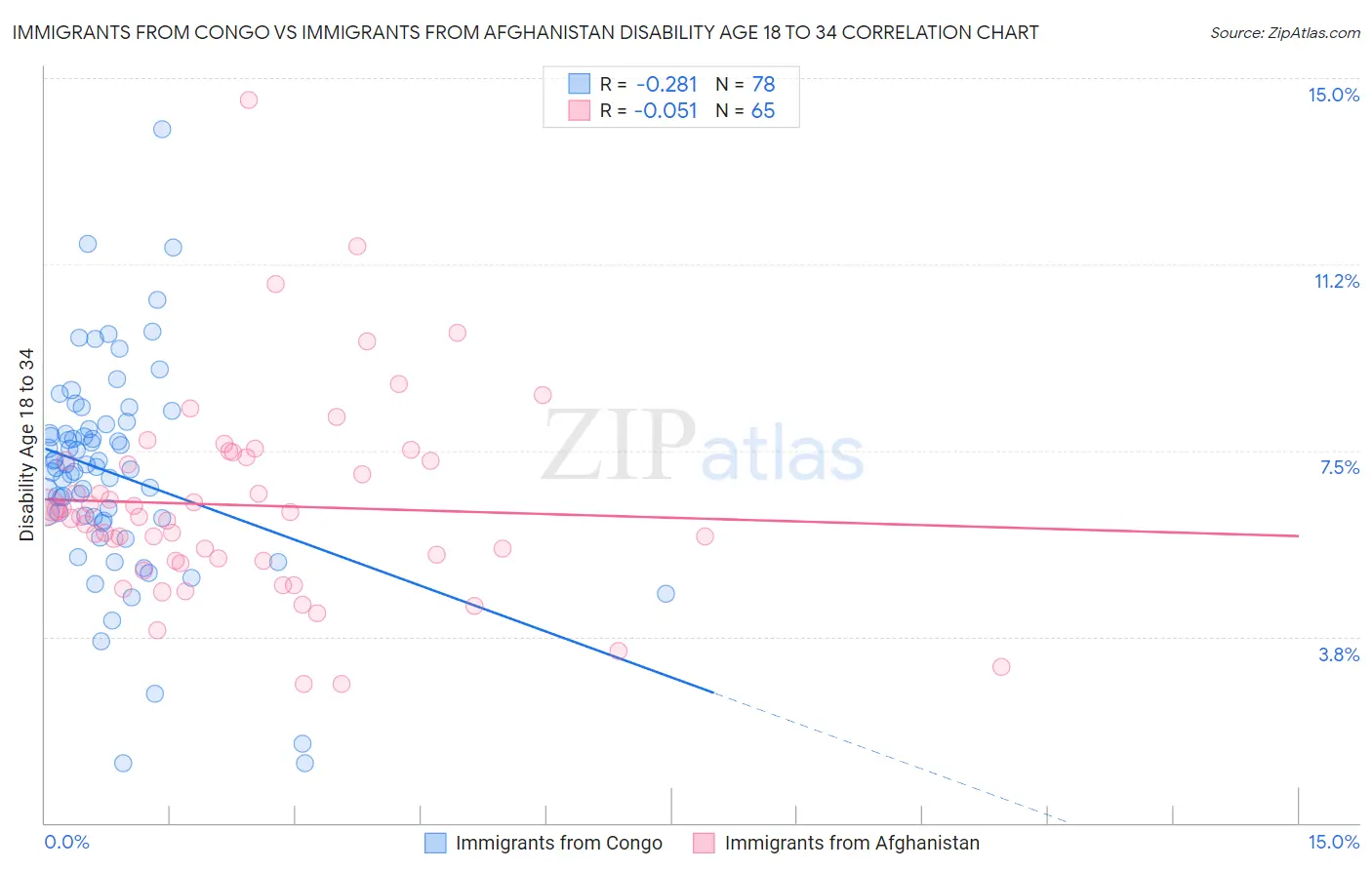 Immigrants from Congo vs Immigrants from Afghanistan Disability Age 18 to 34