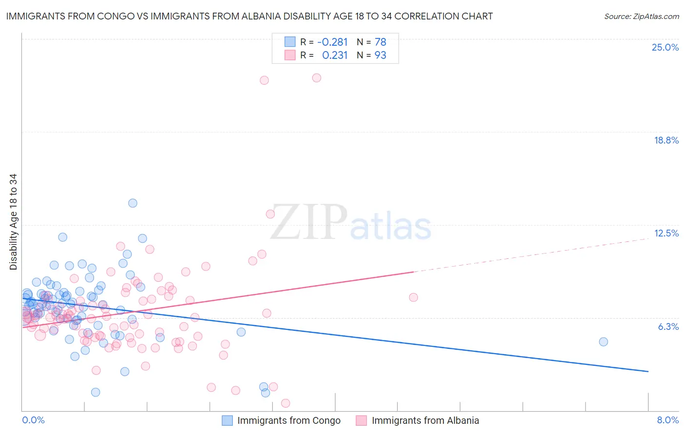 Immigrants from Congo vs Immigrants from Albania Disability Age 18 to 34