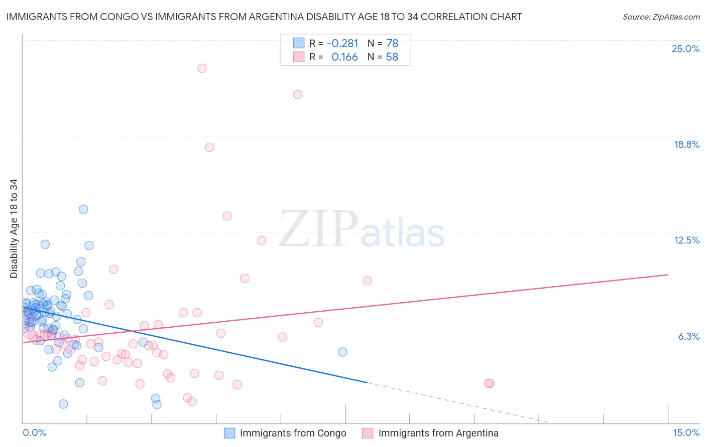 Immigrants from Congo vs Immigrants from Argentina Disability Age 18 to 34