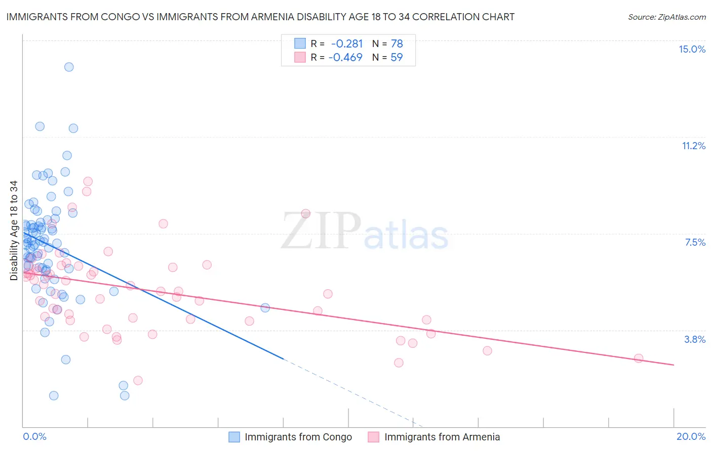 Immigrants from Congo vs Immigrants from Armenia Disability Age 18 to 34
