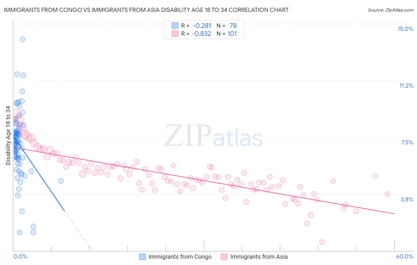 Immigrants from Congo vs Immigrants from Asia Disability Age 18 to 34