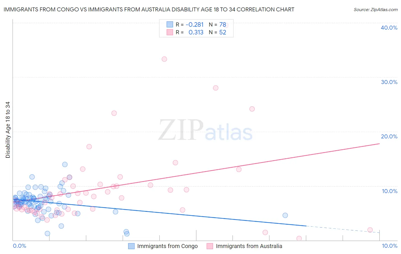 Immigrants from Congo vs Immigrants from Australia Disability Age 18 to 34