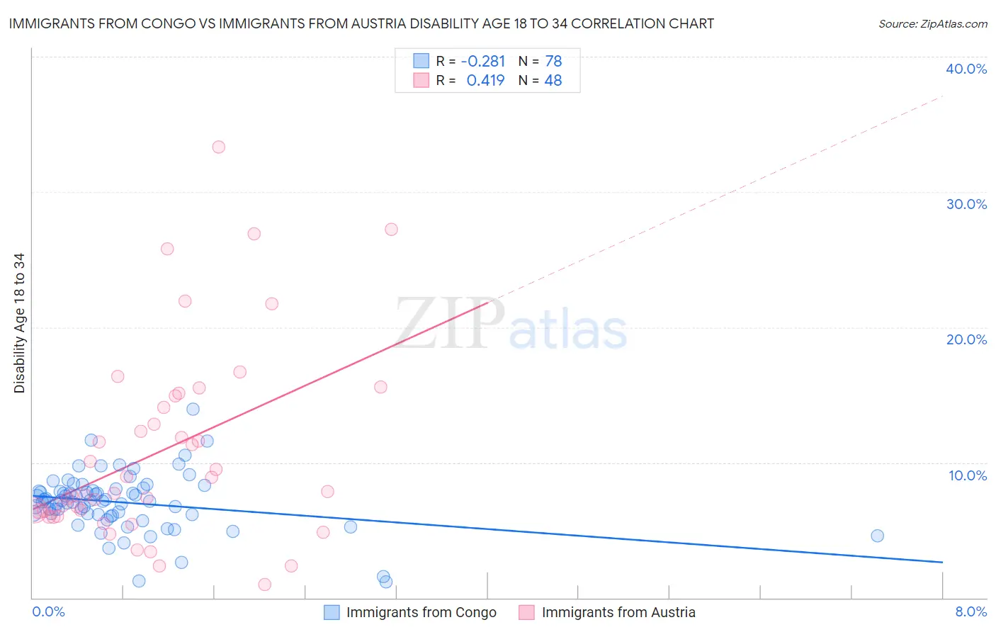 Immigrants from Congo vs Immigrants from Austria Disability Age 18 to 34