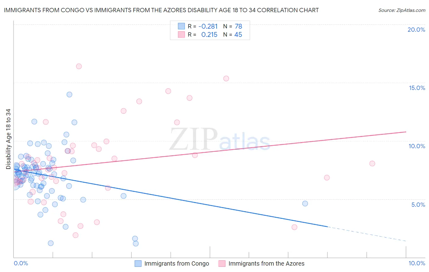 Immigrants from Congo vs Immigrants from the Azores Disability Age 18 to 34