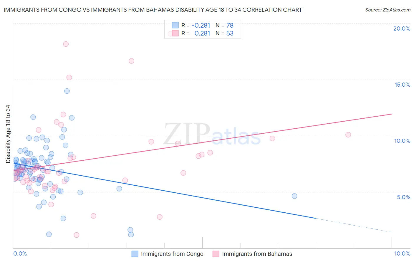 Immigrants from Congo vs Immigrants from Bahamas Disability Age 18 to 34