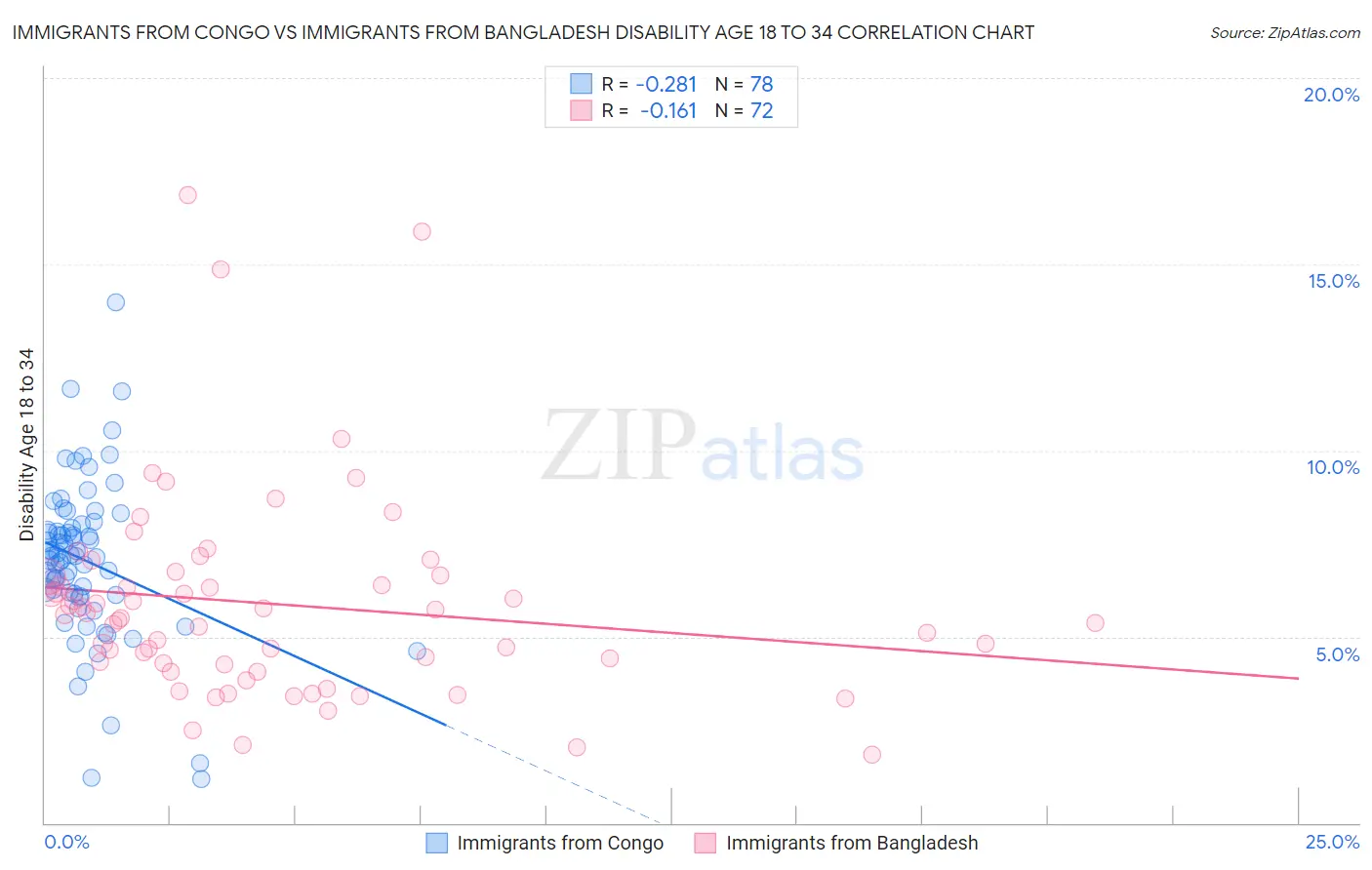 Immigrants from Congo vs Immigrants from Bangladesh Disability Age 18 to 34