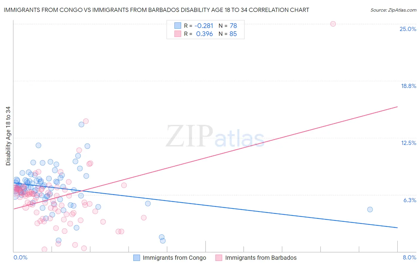 Immigrants from Congo vs Immigrants from Barbados Disability Age 18 to 34
