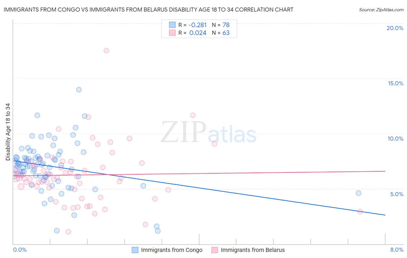 Immigrants from Congo vs Immigrants from Belarus Disability Age 18 to 34