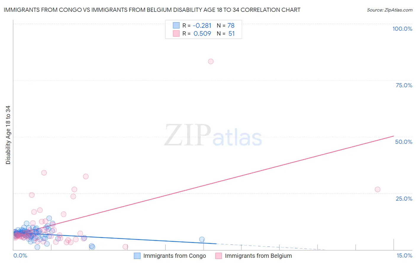 Immigrants from Congo vs Immigrants from Belgium Disability Age 18 to 34