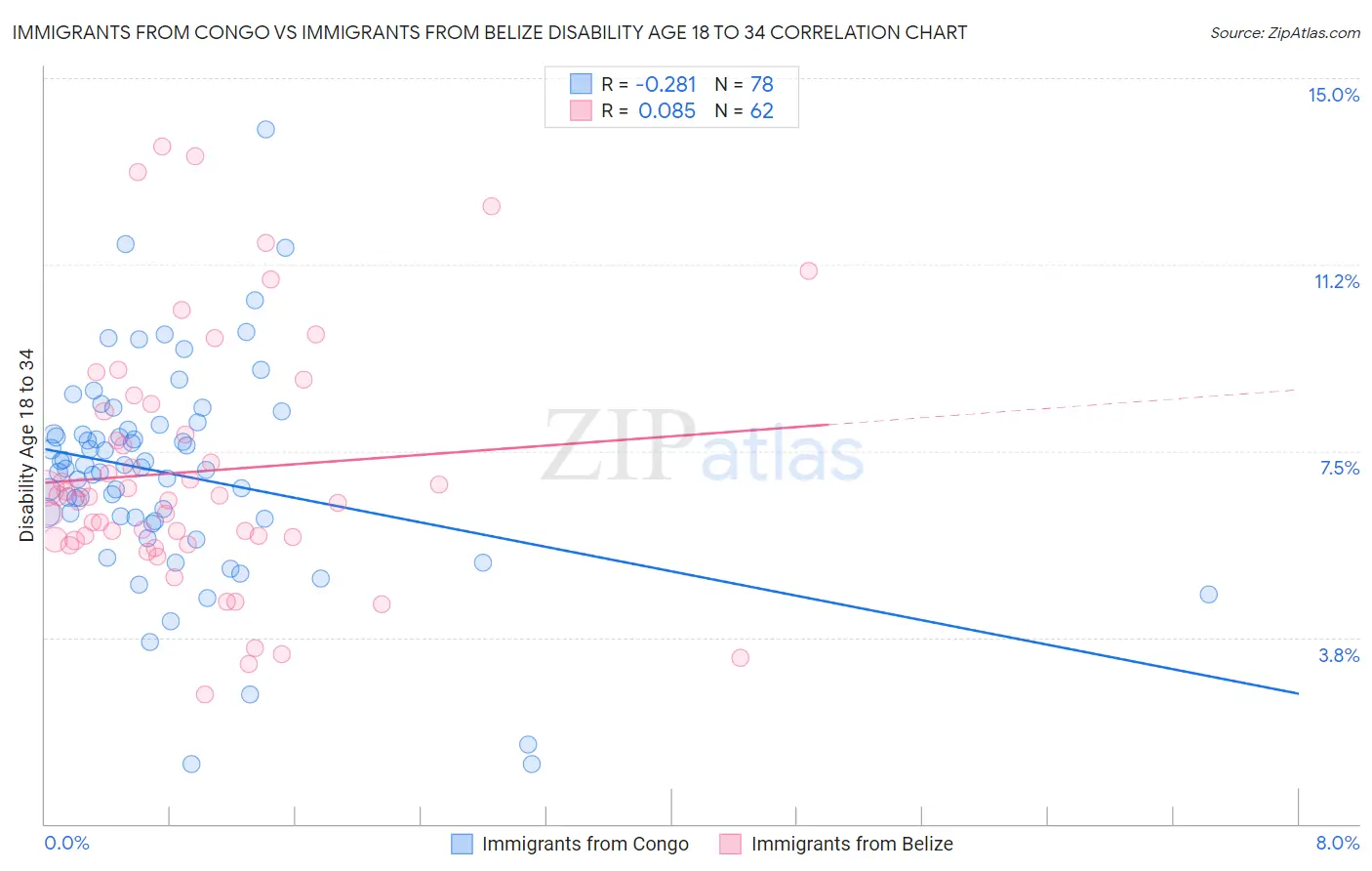 Immigrants from Congo vs Immigrants from Belize Disability Age 18 to 34