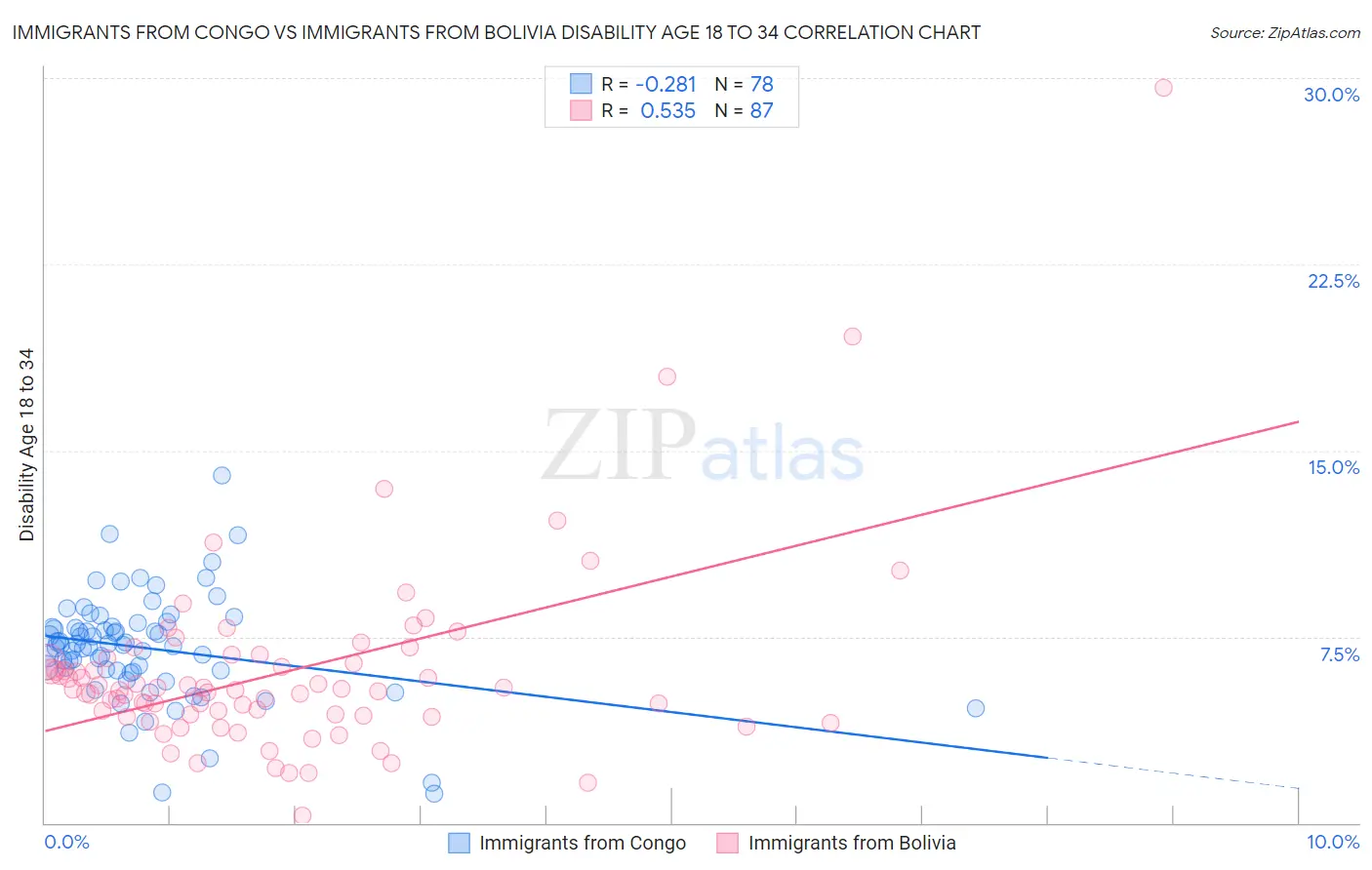 Immigrants from Congo vs Immigrants from Bolivia Disability Age 18 to 34