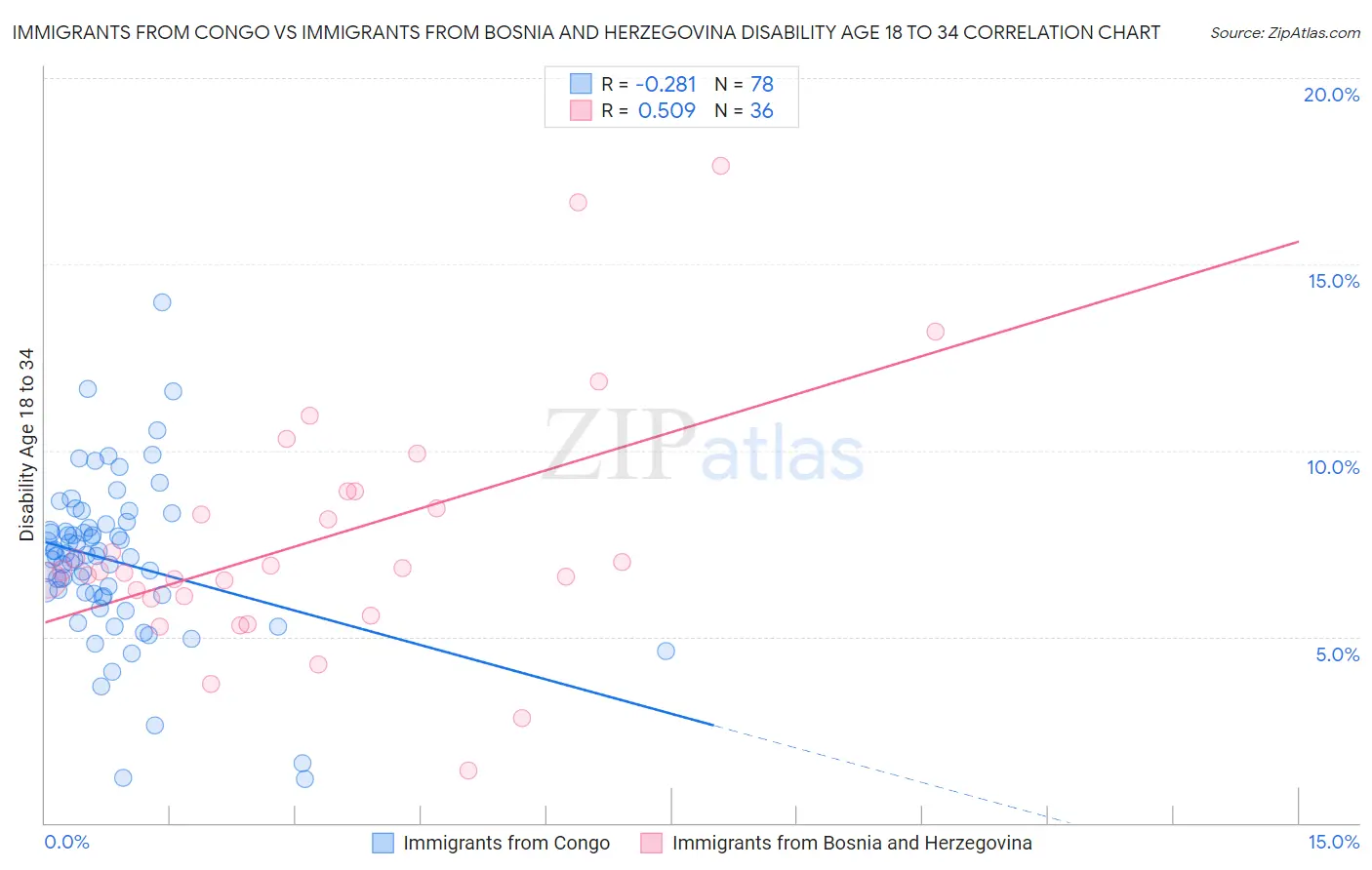 Immigrants from Congo vs Immigrants from Bosnia and Herzegovina Disability Age 18 to 34