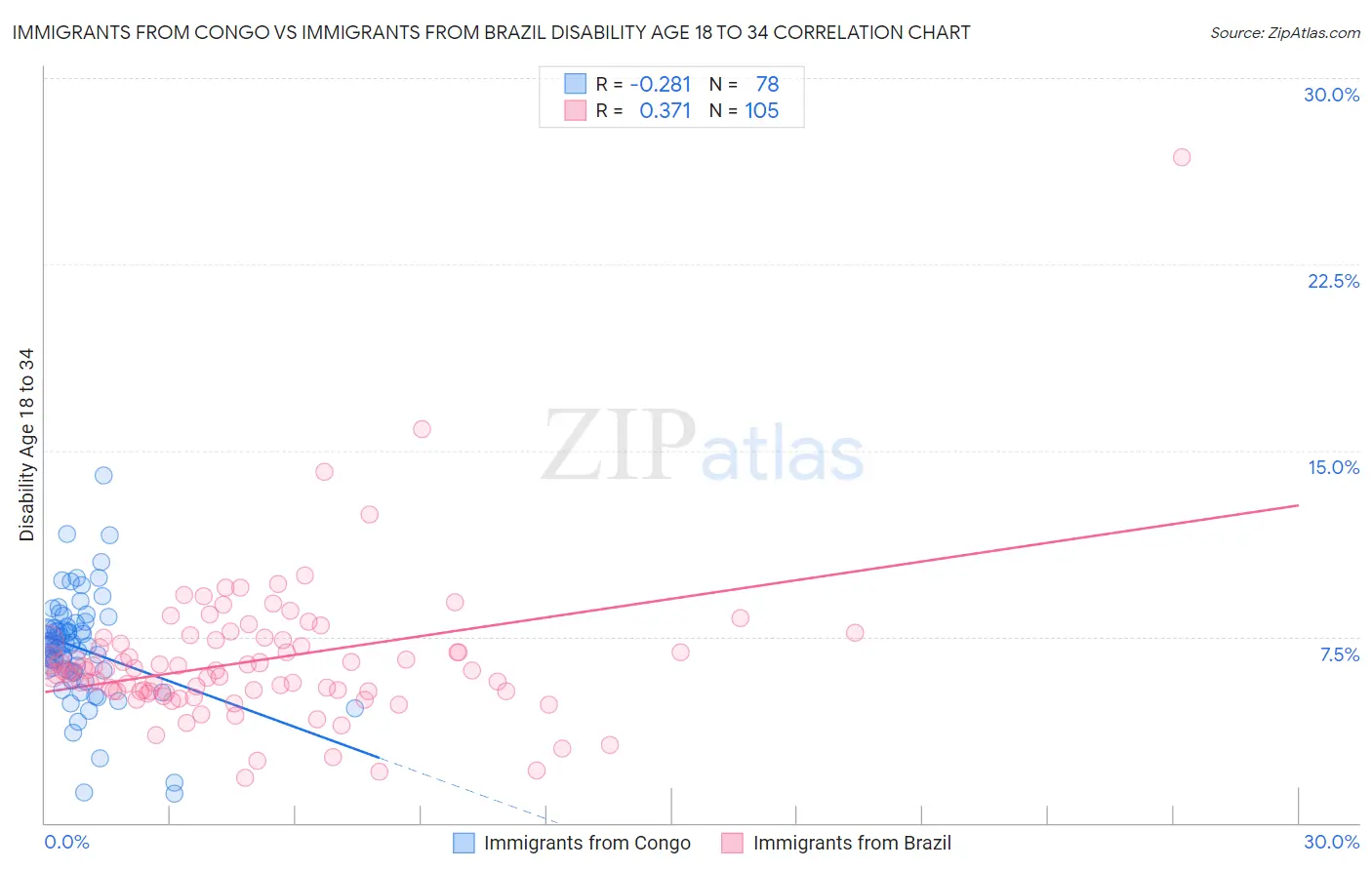 Immigrants from Congo vs Immigrants from Brazil Disability Age 18 to 34