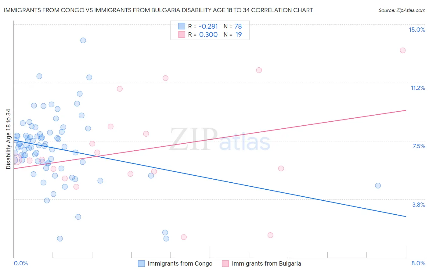 Immigrants from Congo vs Immigrants from Bulgaria Disability Age 18 to 34