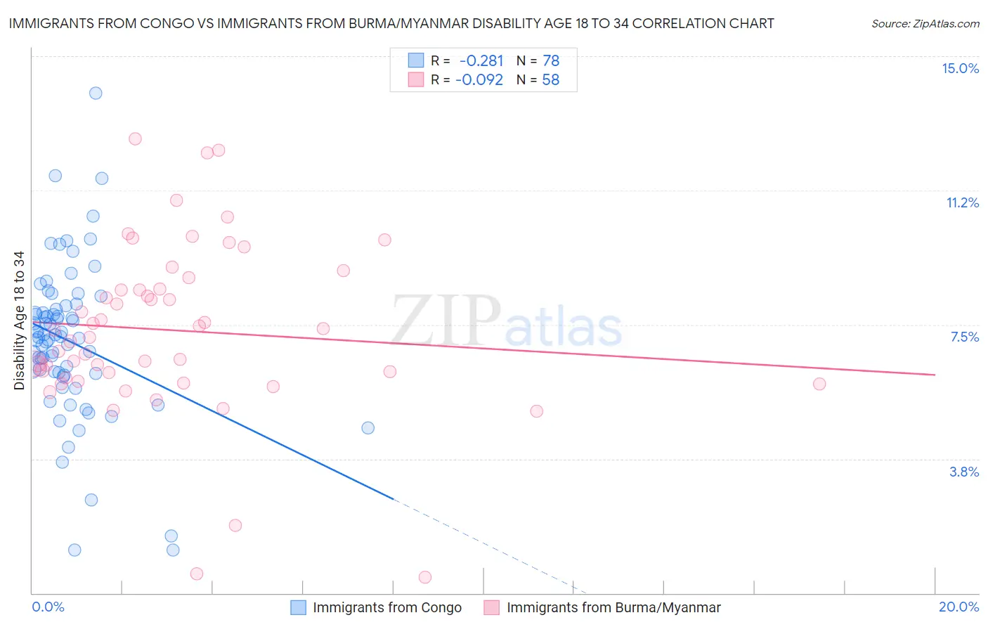 Immigrants from Congo vs Immigrants from Burma/Myanmar Disability Age 18 to 34