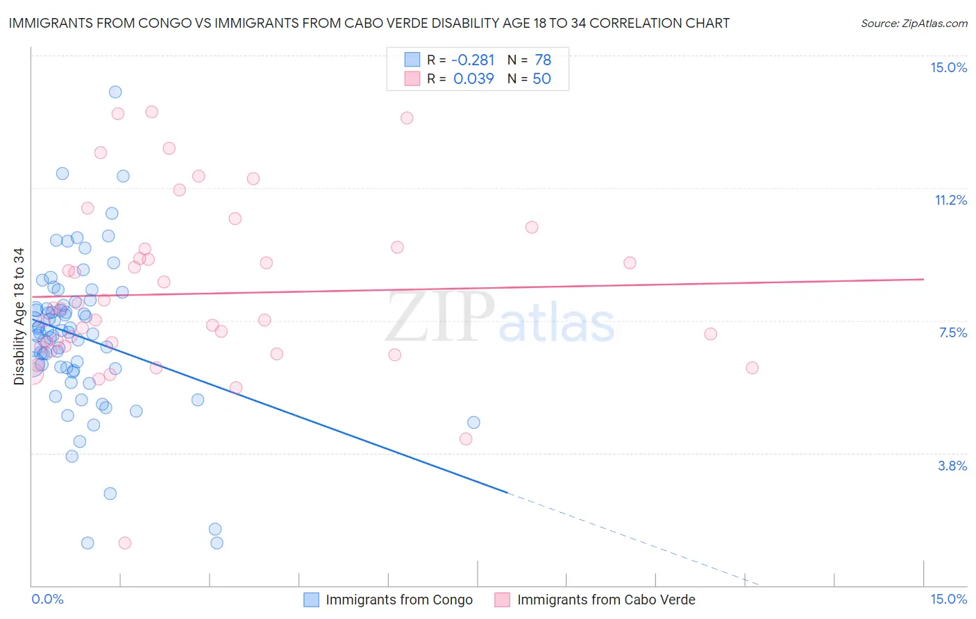 Immigrants from Congo vs Immigrants from Cabo Verde Disability Age 18 to 34