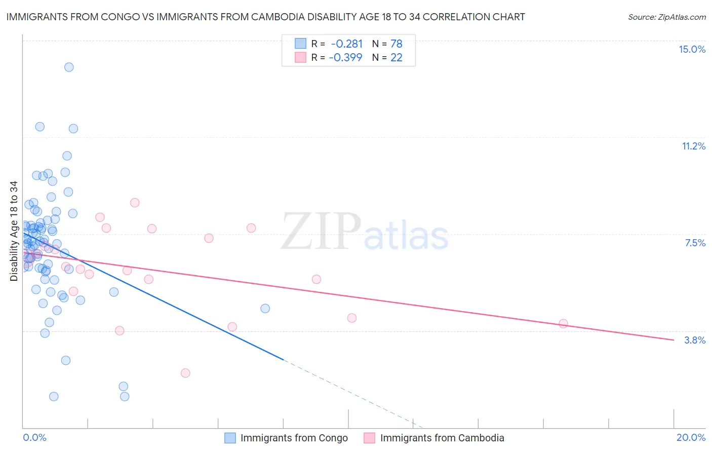 Immigrants from Congo vs Immigrants from Cambodia Disability Age 18 to 34