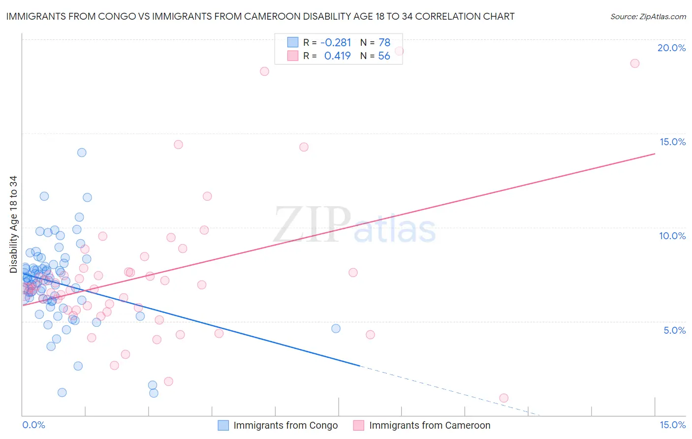 Immigrants from Congo vs Immigrants from Cameroon Disability Age 18 to 34