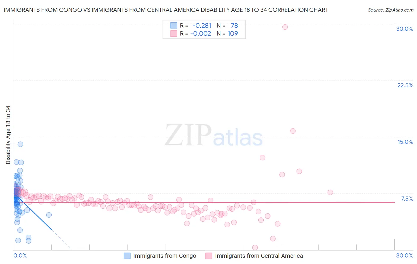 Immigrants from Congo vs Immigrants from Central America Disability Age 18 to 34