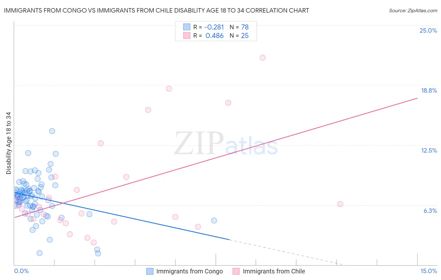 Immigrants from Congo vs Immigrants from Chile Disability Age 18 to 34