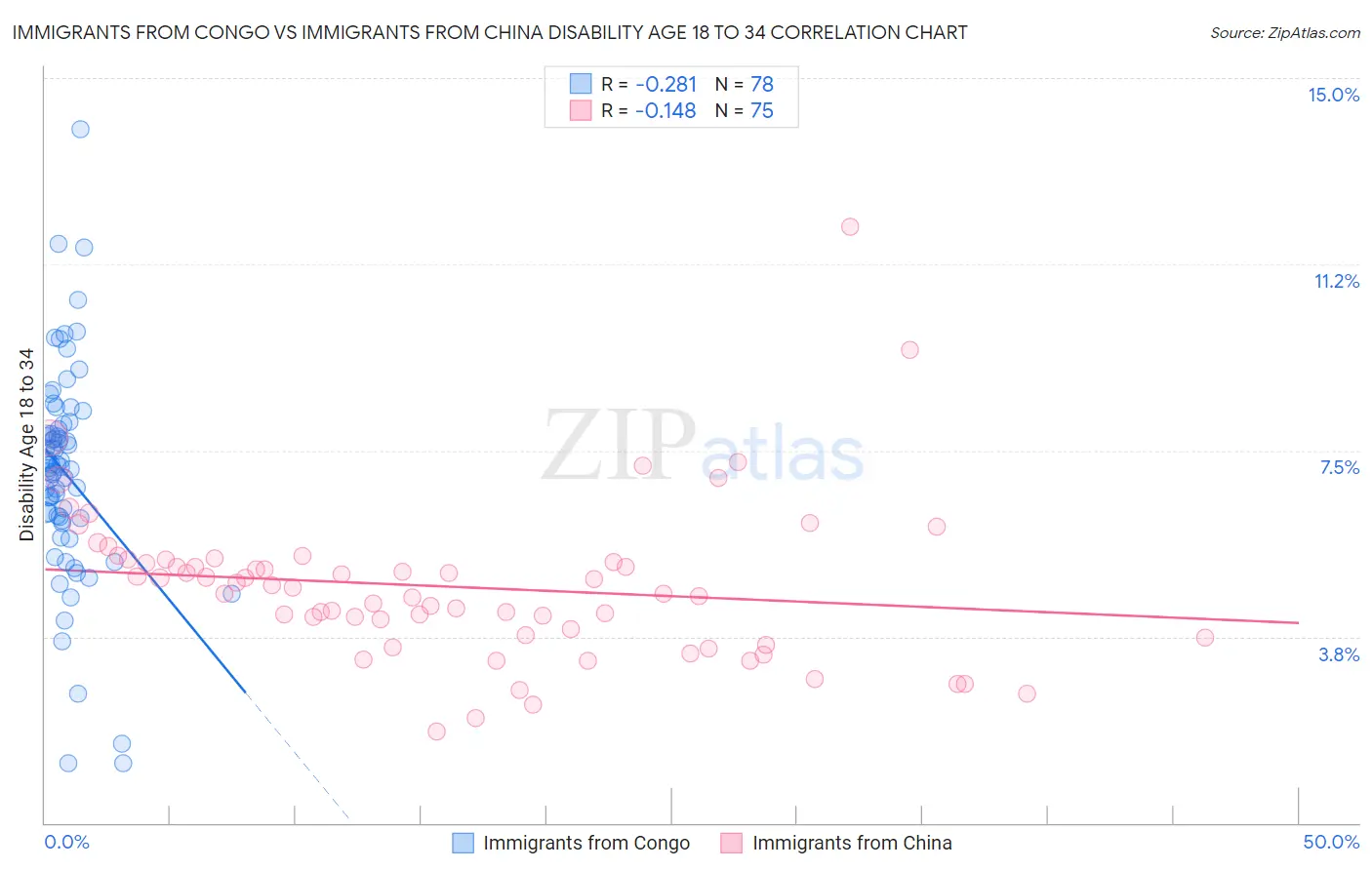 Immigrants from Congo vs Immigrants from China Disability Age 18 to 34