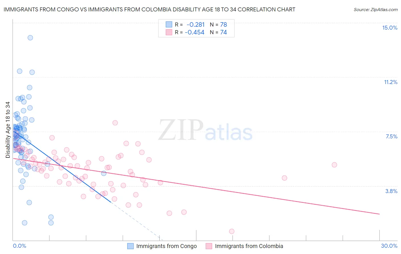 Immigrants from Congo vs Immigrants from Colombia Disability Age 18 to 34