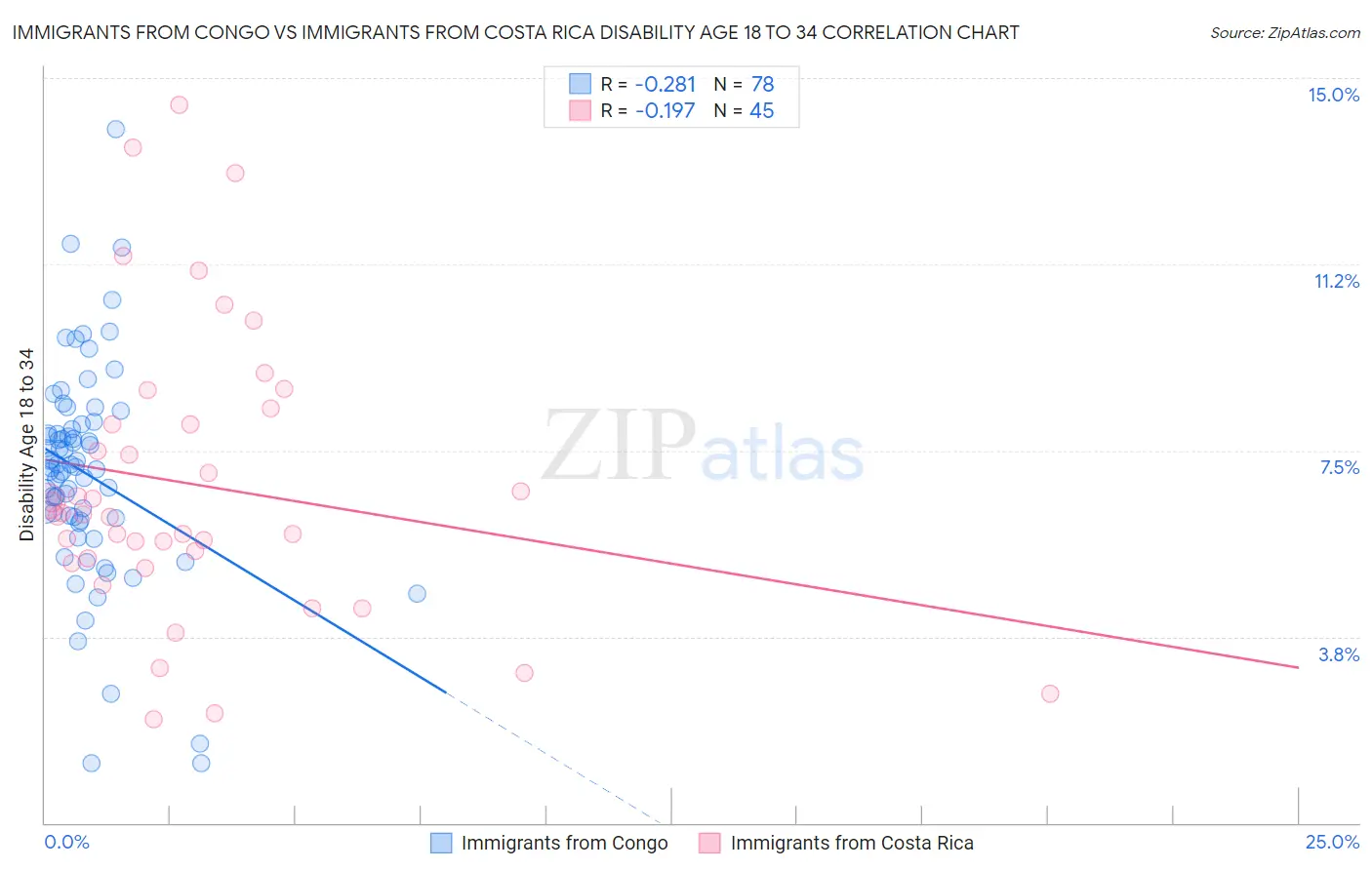 Immigrants from Congo vs Immigrants from Costa Rica Disability Age 18 to 34