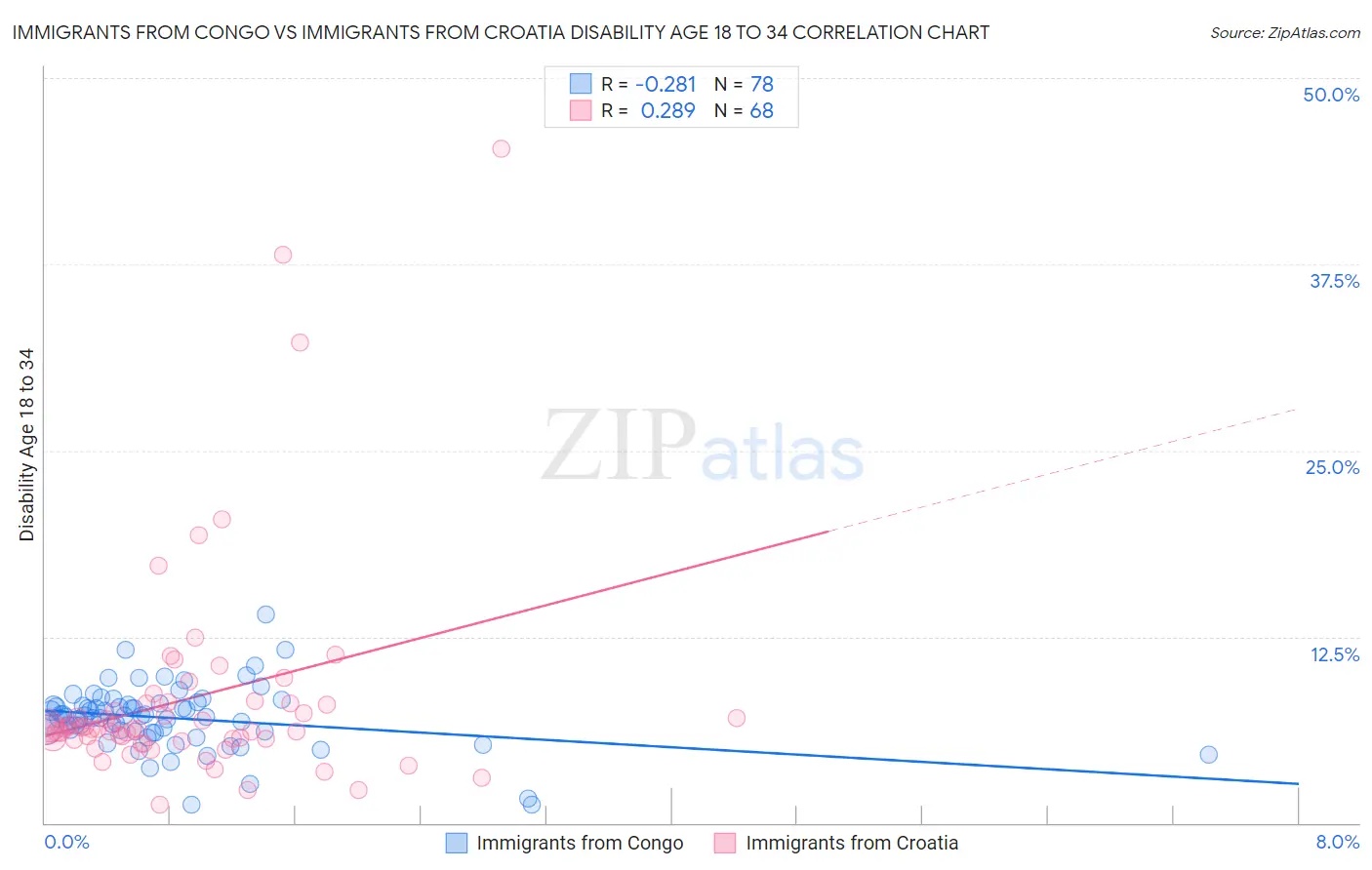 Immigrants from Congo vs Immigrants from Croatia Disability Age 18 to 34