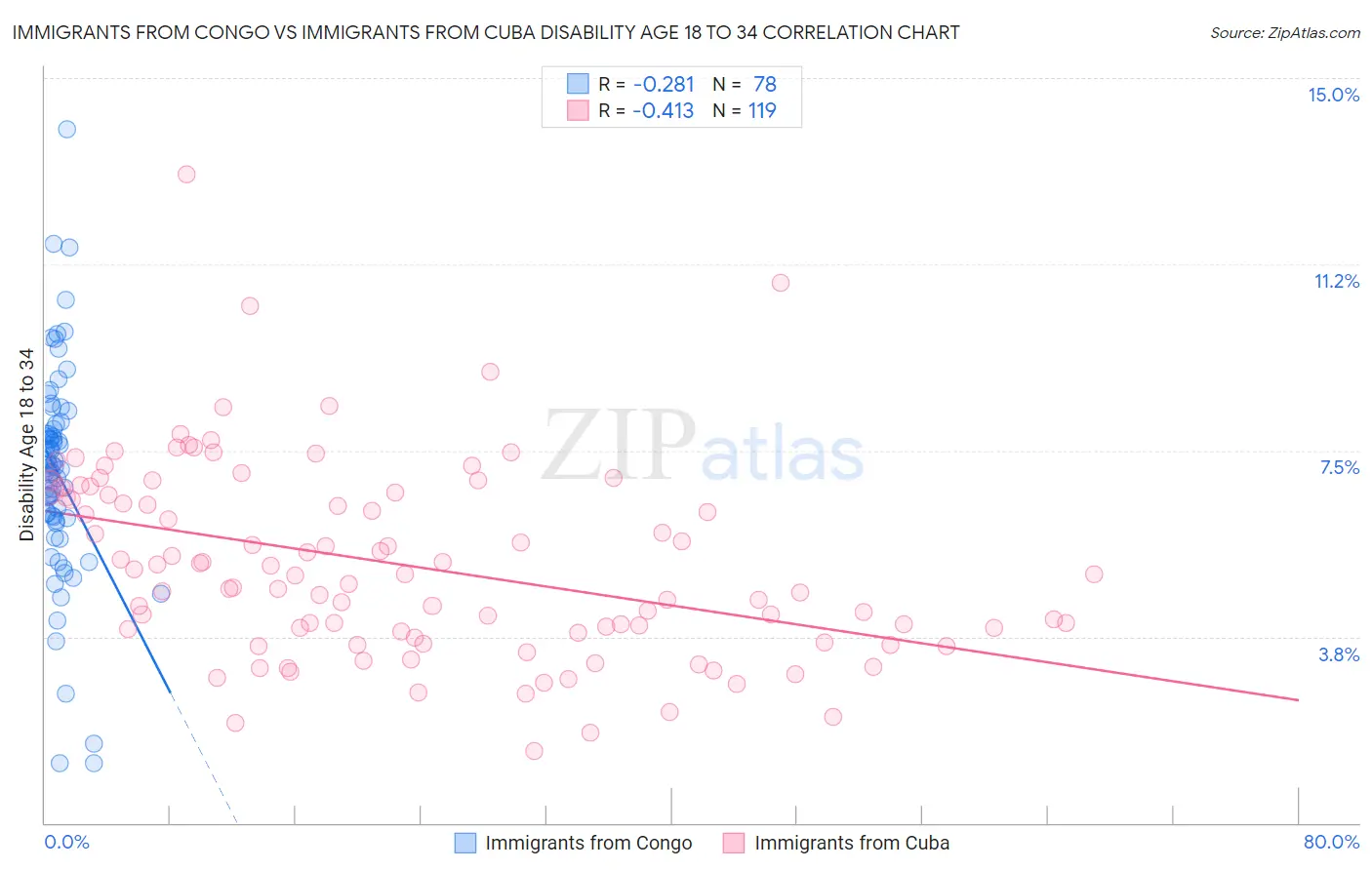 Immigrants from Congo vs Immigrants from Cuba Disability Age 18 to 34