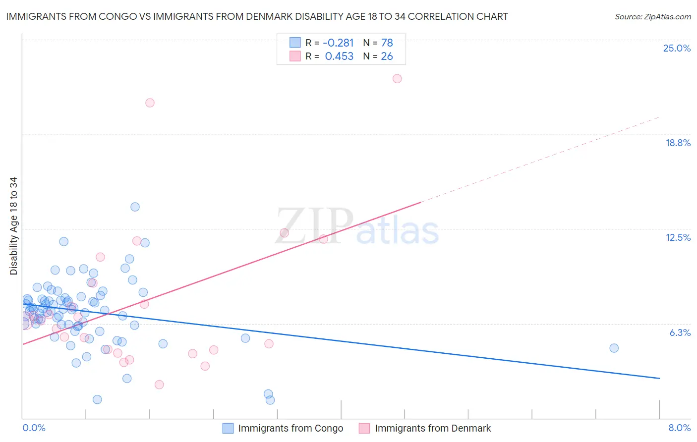 Immigrants from Congo vs Immigrants from Denmark Disability Age 18 to 34