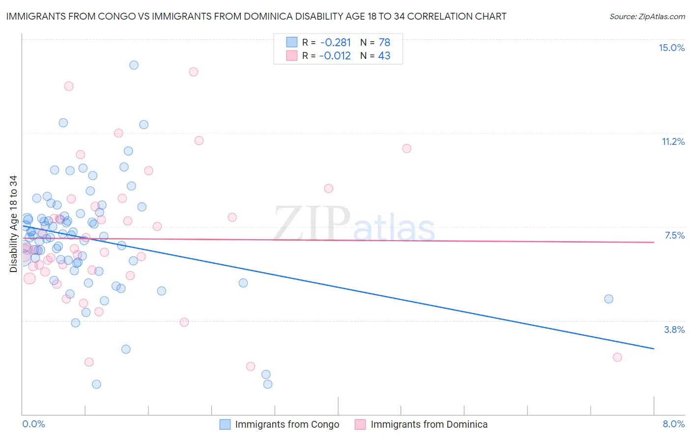 Immigrants from Congo vs Immigrants from Dominica Disability Age 18 to 34