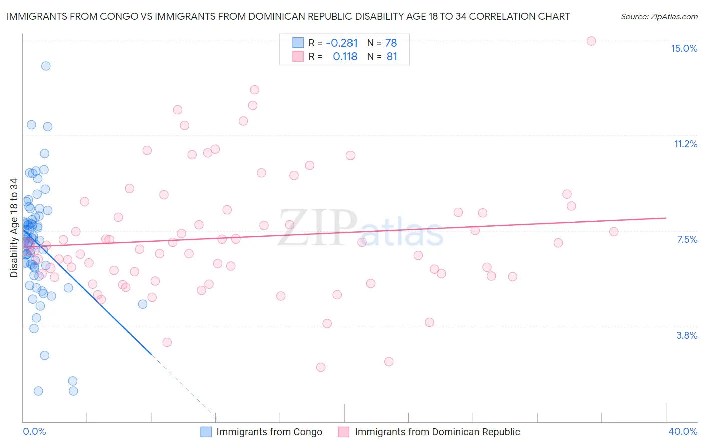 Immigrants from Congo vs Immigrants from Dominican Republic Disability Age 18 to 34