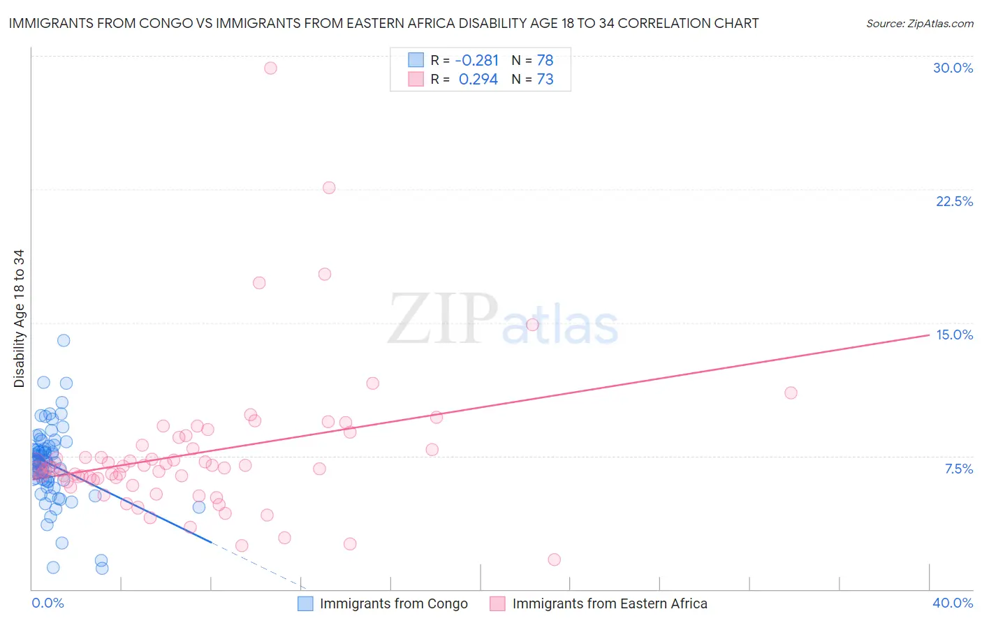 Immigrants from Congo vs Immigrants from Eastern Africa Disability Age 18 to 34