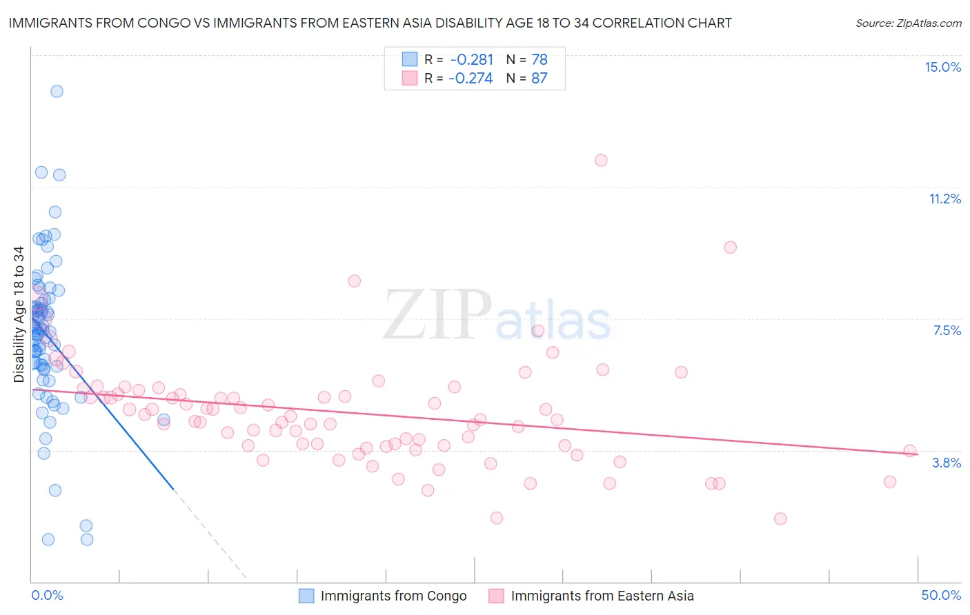 Immigrants from Congo vs Immigrants from Eastern Asia Disability Age 18 to 34