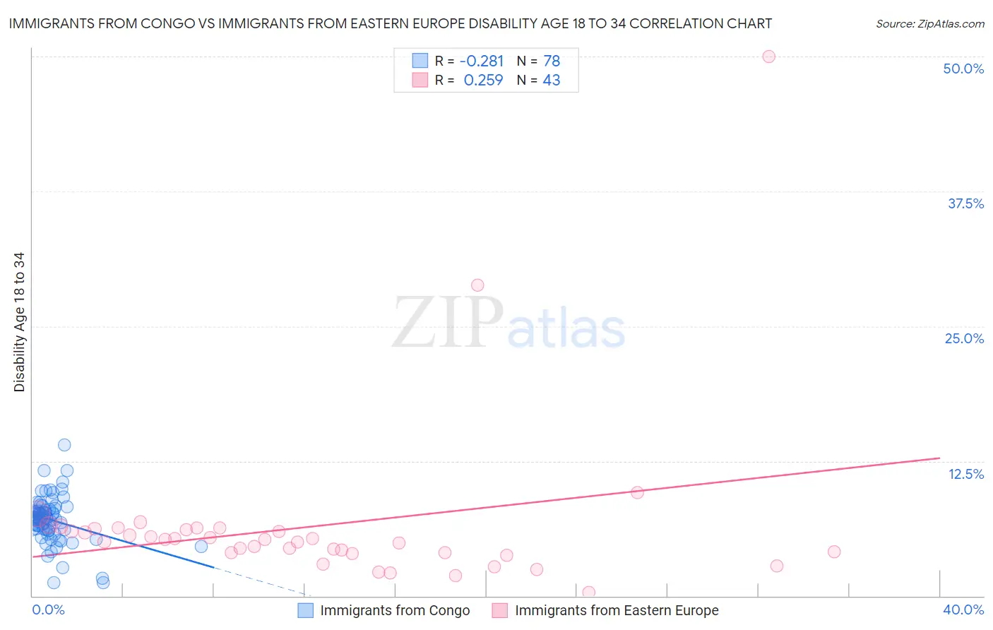 Immigrants from Congo vs Immigrants from Eastern Europe Disability Age 18 to 34
