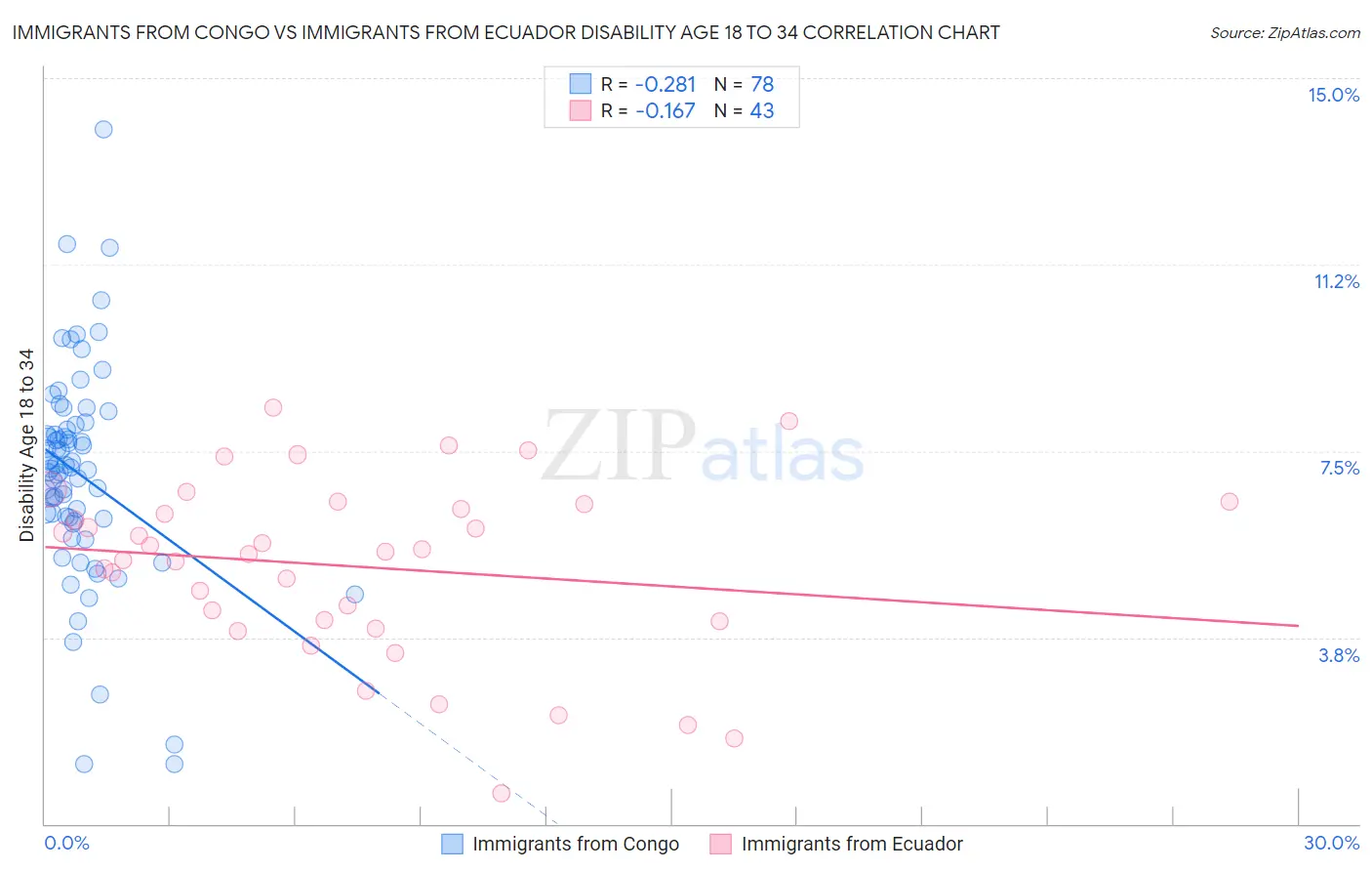 Immigrants from Congo vs Immigrants from Ecuador Disability Age 18 to 34